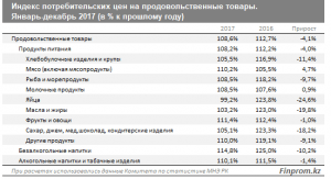 Нацбанку РК удалось удержать инфляцию в обещанном коридоре: 7,4% при допустимом пределе - 8%