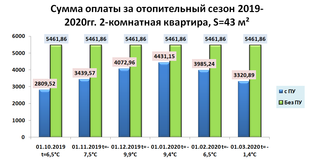 Сумма оплаты за отопительный сезон 2019-2020 год